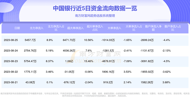 《8月25日中国银行601988资金流向一览表》