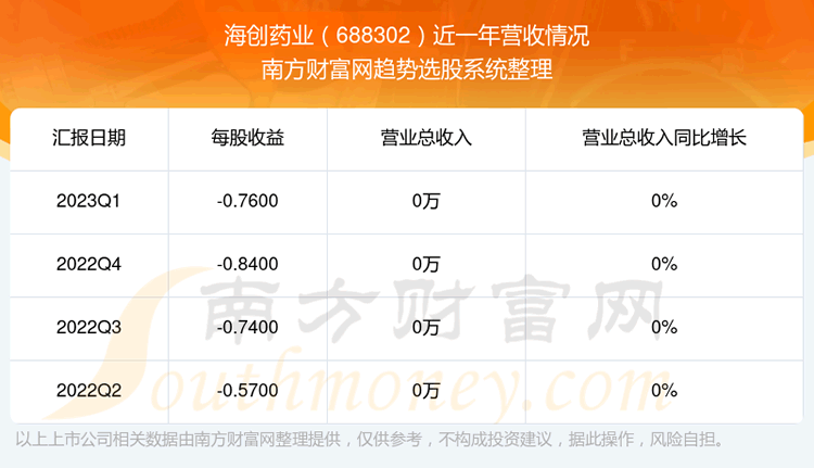 《海创药业688302股票走势怎样》