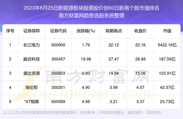 《今日新能源板块股票股价创60日新高有这些个股》