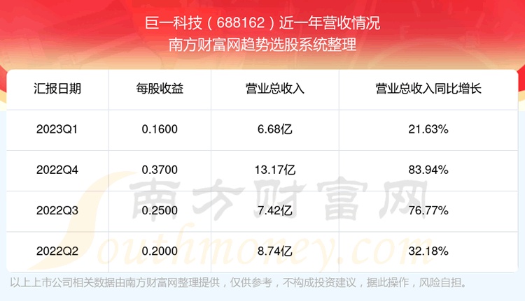 ����һ�Ƽ�688162��ƱӪ����ô����