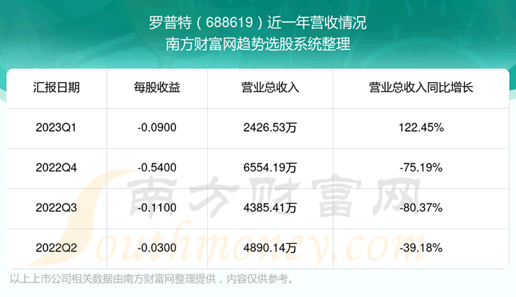 《罗普特688619现在股票走势怎么样688619营收情况》