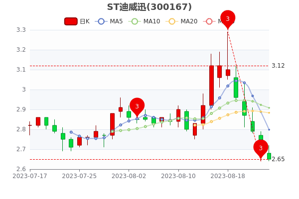 STѸ825ջʴ2.31%