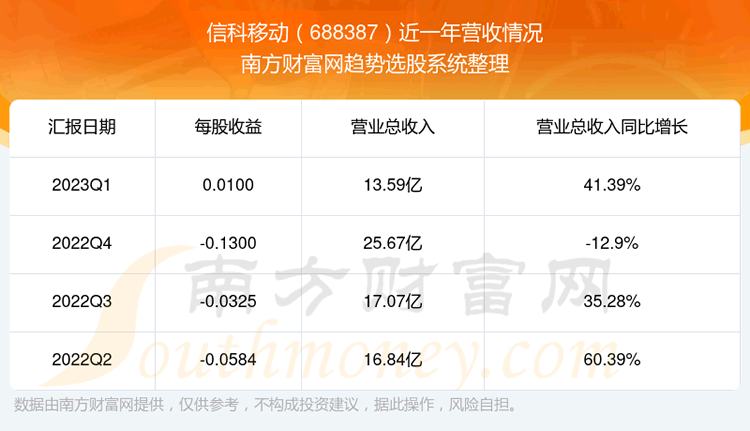 《信科移动688387现在股票走势怎么样688387营收情况》