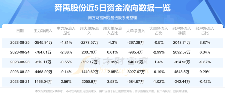 《【8月25日资金流向】舜禹股份资金流向查询》