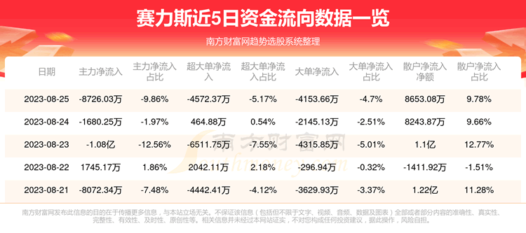 ��8��25���ʽ�����һ����|����˹601127��