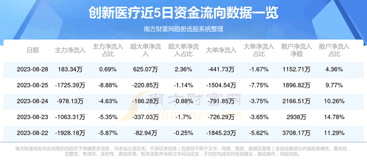 《【8月28日资金流向】创新医疗资金流向查询》