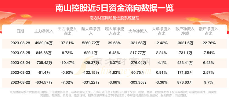 《8月28日资金流向|南山控股资金流向查询》
