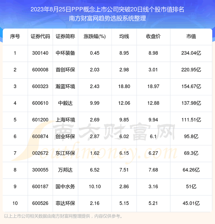 《今日PPP概念上市公司收盘突破20日线的股票有哪些》