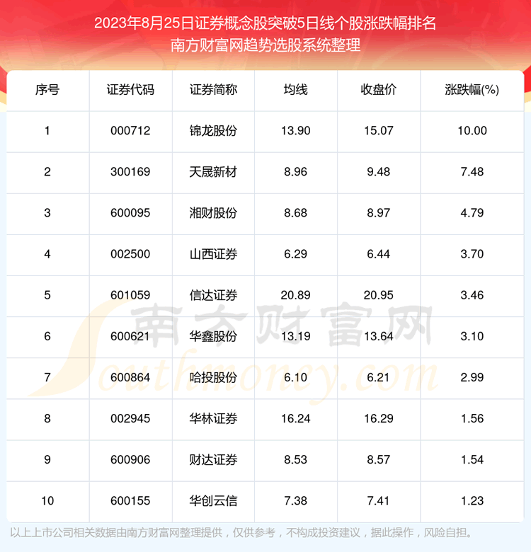 ������֤ȯ����ɹ���18ֻ����ͻ��5���ߡ�