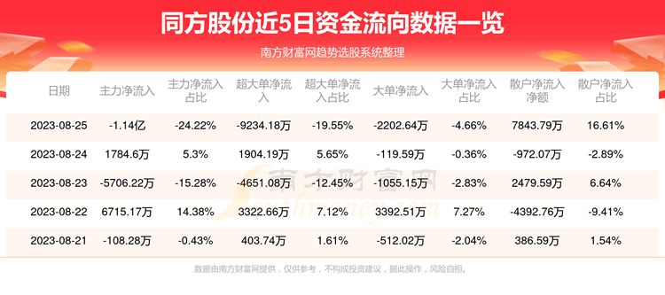 《同方股份资金流向概况8月25日》