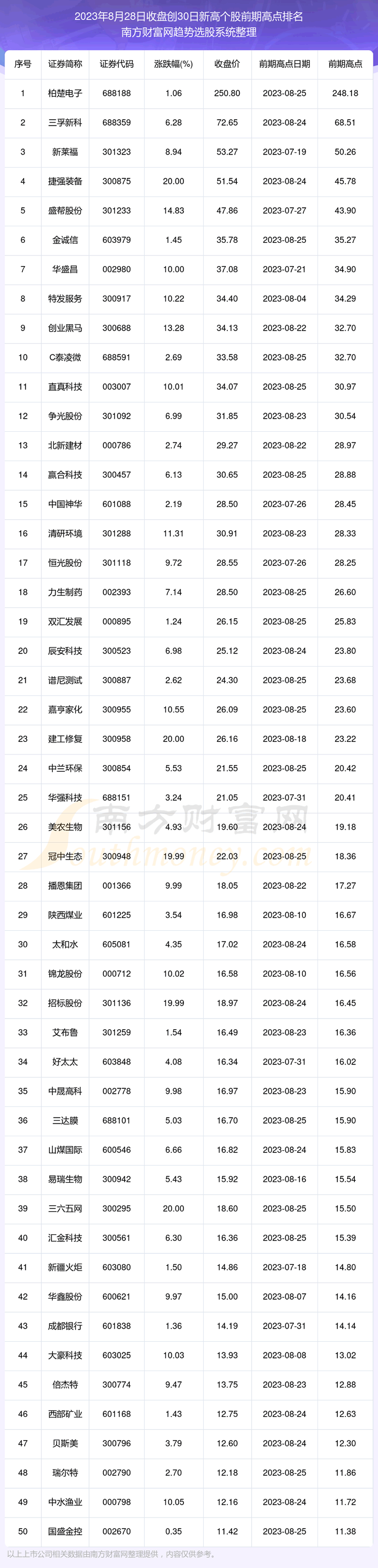 ��A�ɹ���101ֻ���ɹɼ۴�30���¸ߡ�