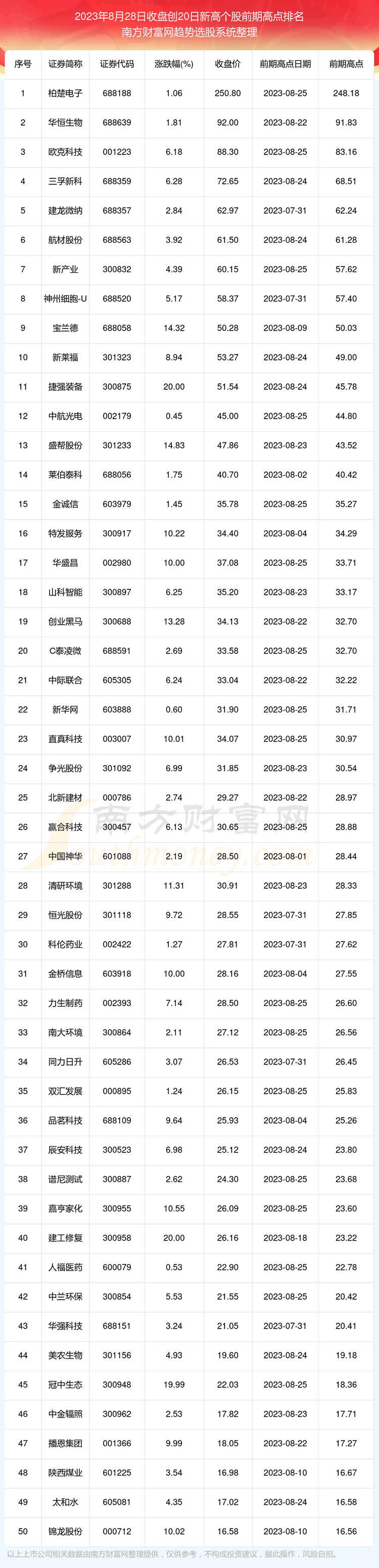 《股价创20日新高个股都在这里》