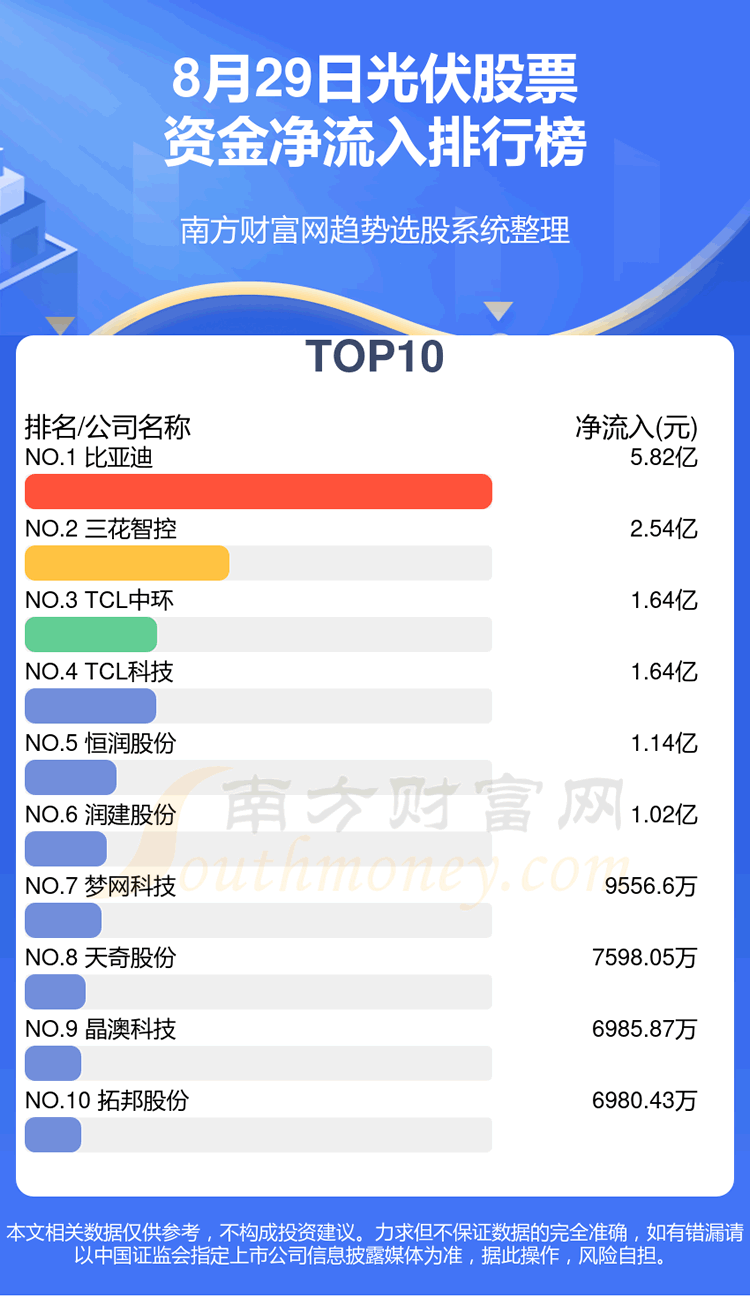 《光伏股票资金流向排名8月29日》 《光伏股票资金流向排名8月29日》