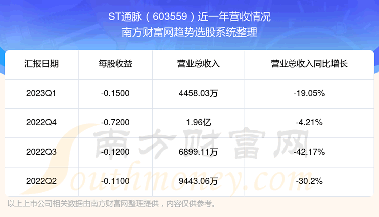 《ST通脉603559股票营收怎么样》