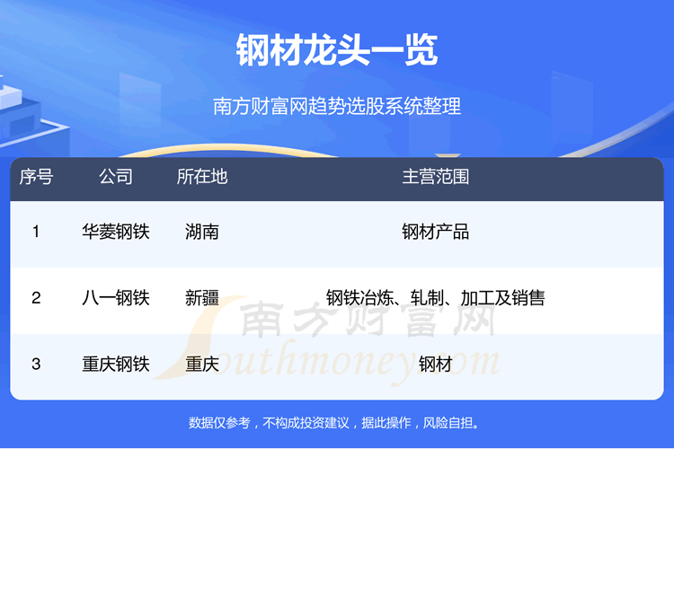 《2023年3大钢材龙头股一览8/31》