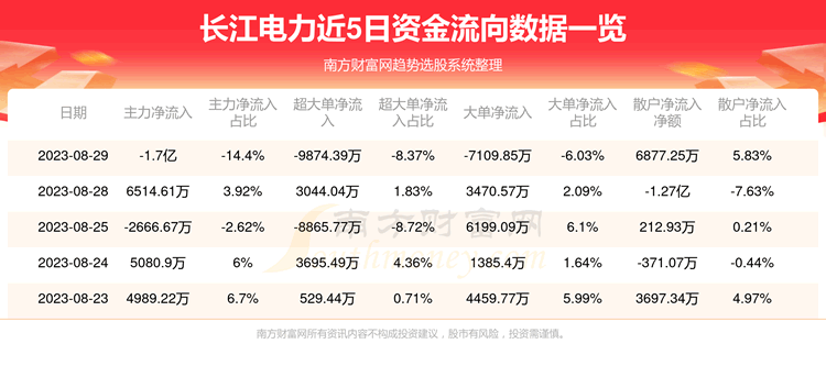 ��8��29�ճ�������600900�ʽ�����������