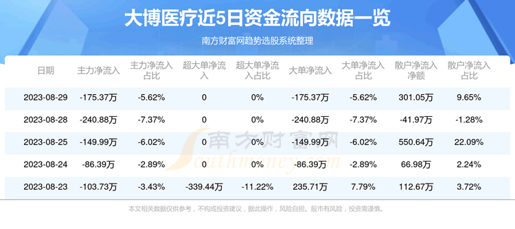 《8月29日大博医疗002901资金流向怎样》