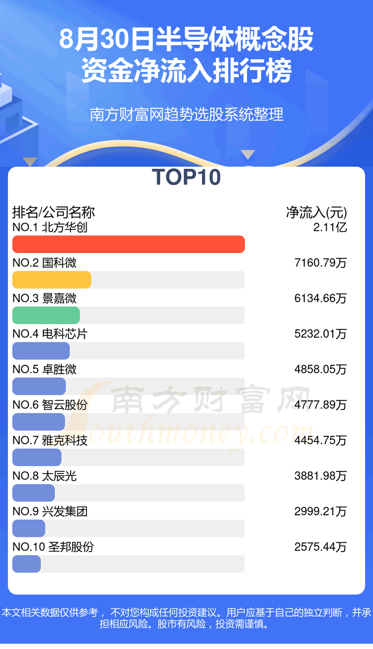 《8月30日半导体概念股行情及资金流向查询》