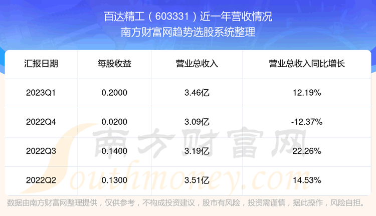 《百达精工603331目前股票行情怎么样》