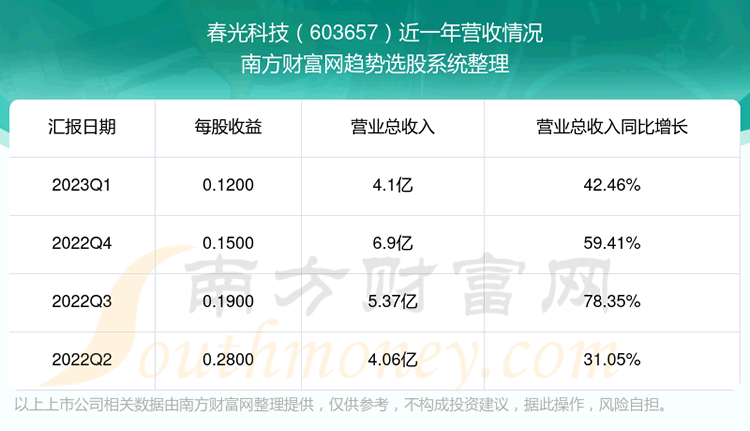 《春光科技603657股票怎么样了》