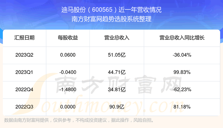 《迪马股份600565股票走势怎样》