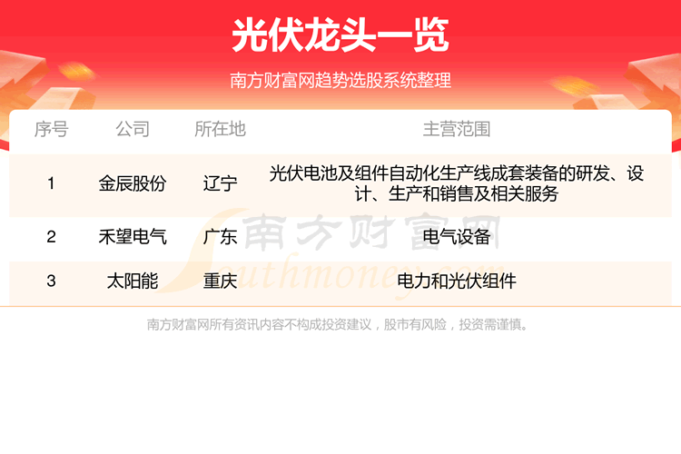 《光伏板块的三大龙头股》 《光伏板块的三大龙头股》