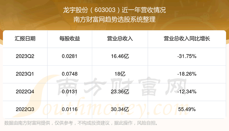 《龙宇股份603003股票走势怎样》