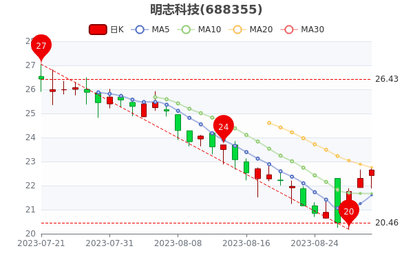 《明志科技8月31日成交额达1594.92万》