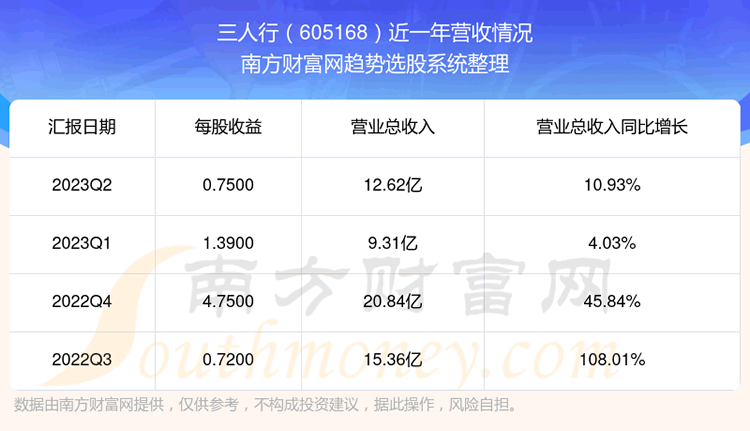 《三人行605168目前股票行情怎么样》