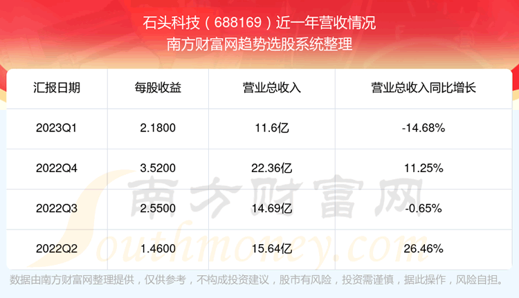 《石头科技688169股票走势怎么样》