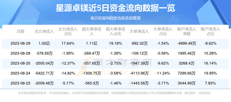 《星源卓镁资金流向概况8月29日》