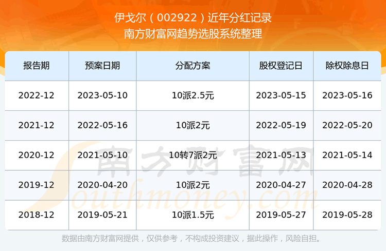 《伊戈尔股票历年分红多少》