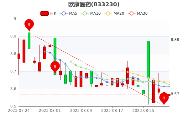 ��8��31��ŷ��ҽҩ��ֵ6.47�ڡ�