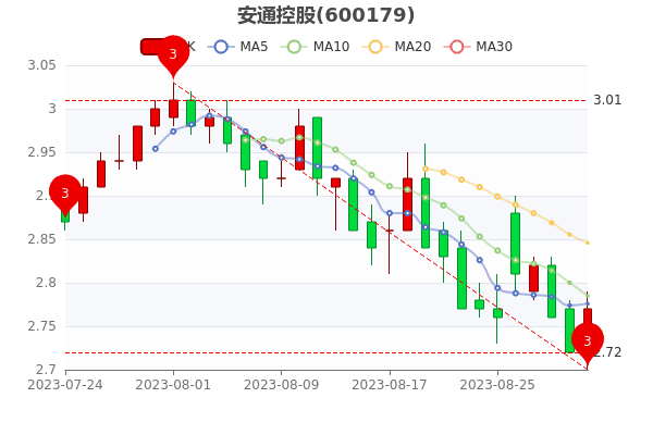 ��9��1�հ�ͨ�عɳ��󵥾�����103.28��