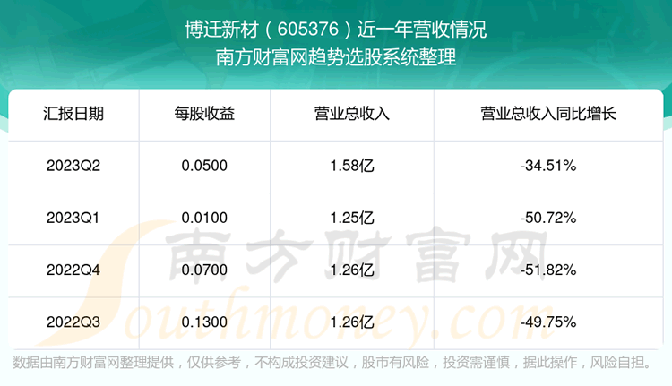 《博迁新材现在股票走势怎么样605376营收情况》