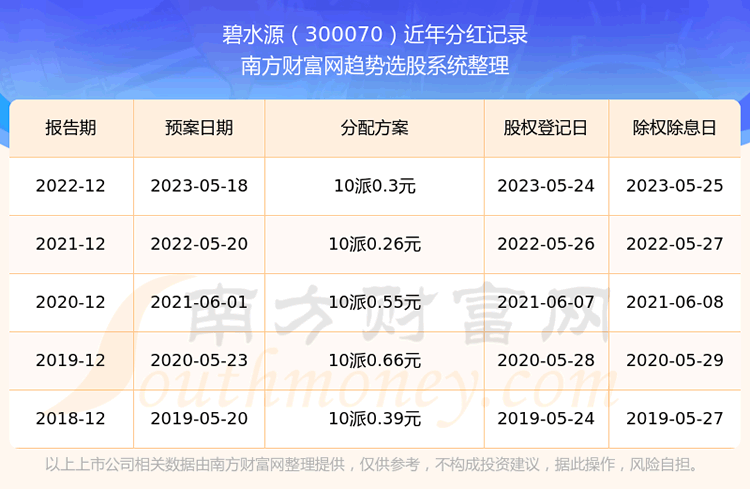 《碧水源300070每年分红怎么样》