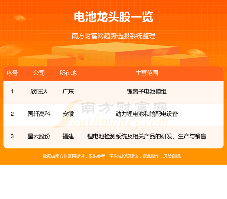 《电池行业3只优质龙头股9/1》 《电池行业3只优质龙头股9/1》