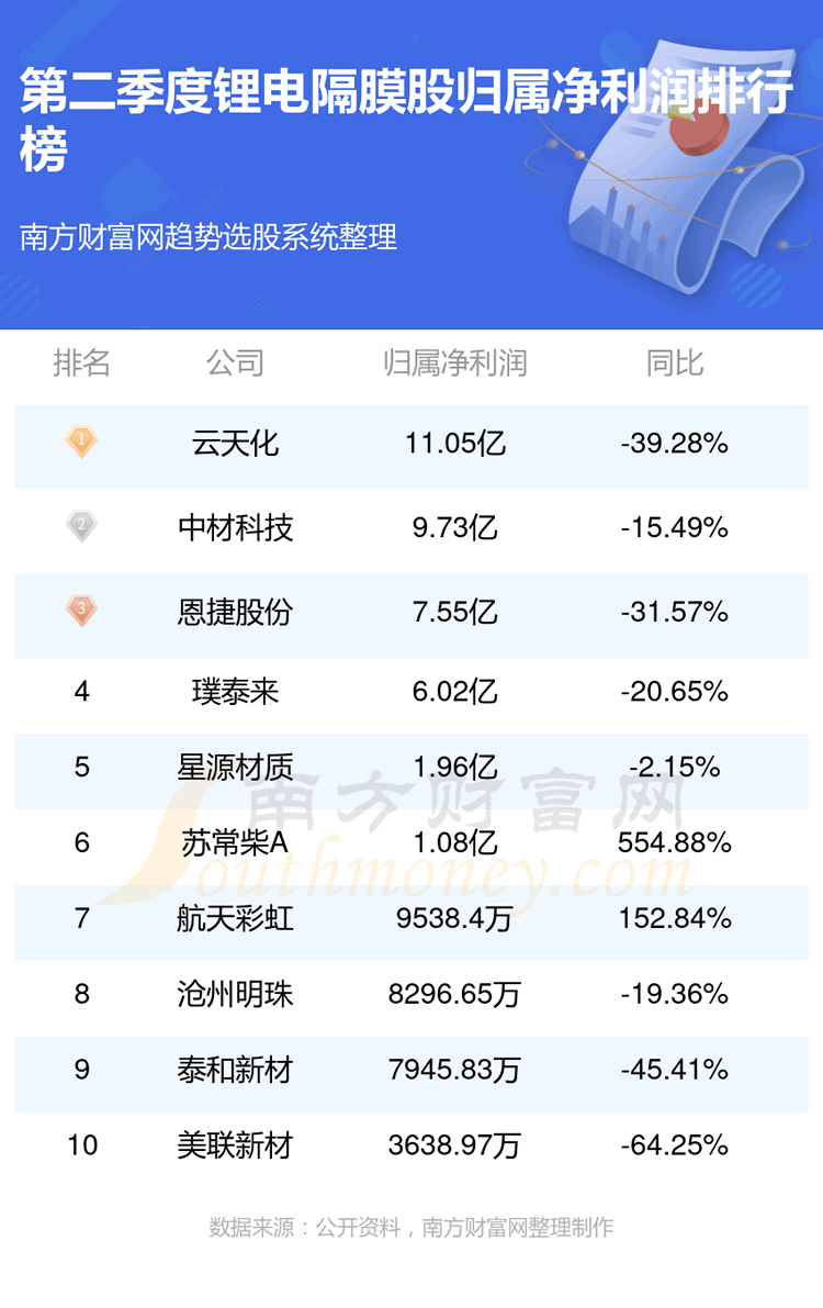 《二季度锂电隔膜股净利润前十名单》 《二季度锂电隔膜股净利润前十名单》