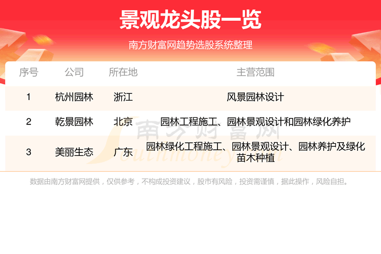 《景观行业3只优质龙头股9/1》