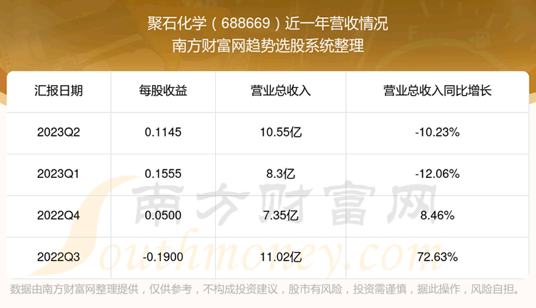《聚石化学688669股票走势怎样》