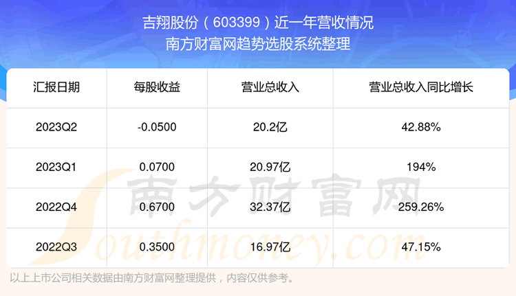 《吉翔股份603399股票营收怎么样》