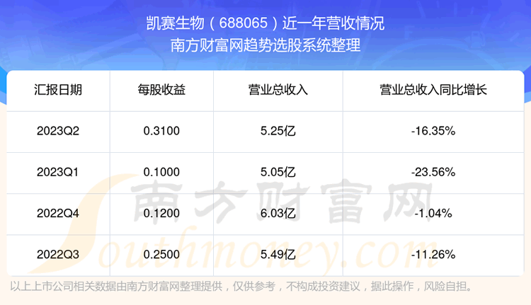 《凯赛生物当前状况怎么样》