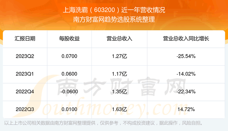 ���Ϻ�ϴ��603200���ڹ�Ʊ������ô��603200Ӫ�������