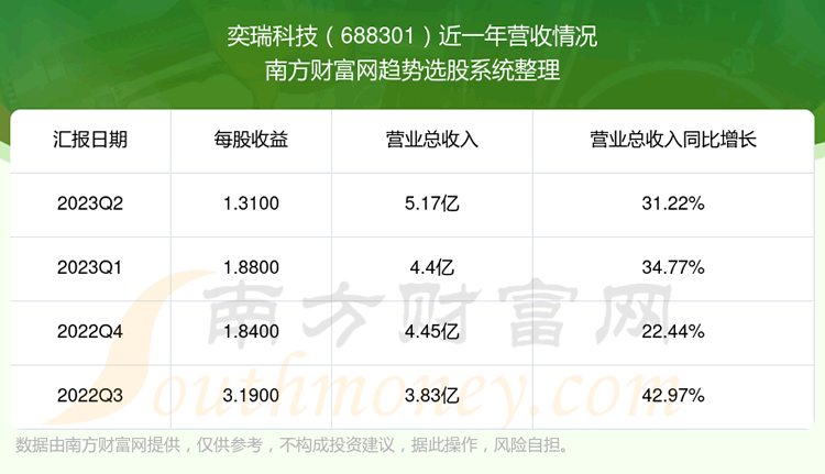 《奕瑞科技688301当前股票状况怎么样》