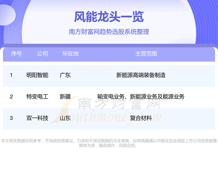《这三家风能龙头企业值得关注》