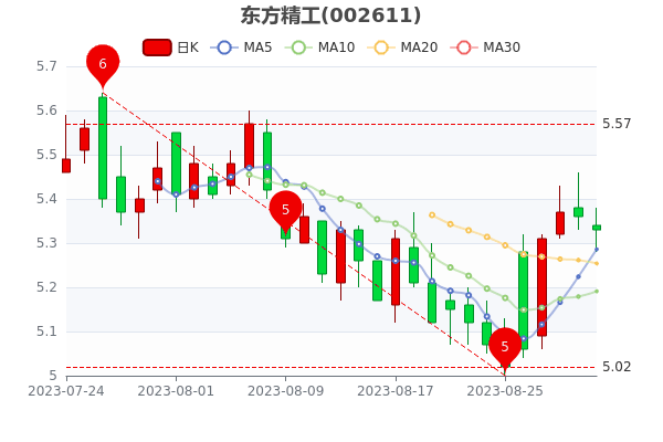 ��9��1�ն�������ɢ��������97.09��