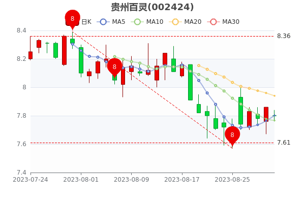 《9月1日贵州百灵中单净流入327.7万》