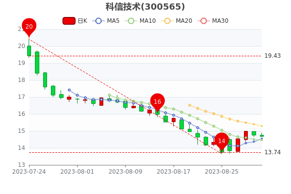 91տż0.47%
