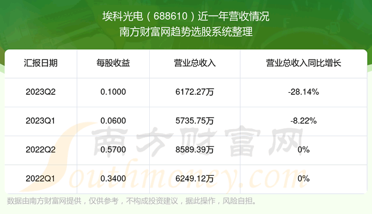 《埃科光电股票营收怎么样》