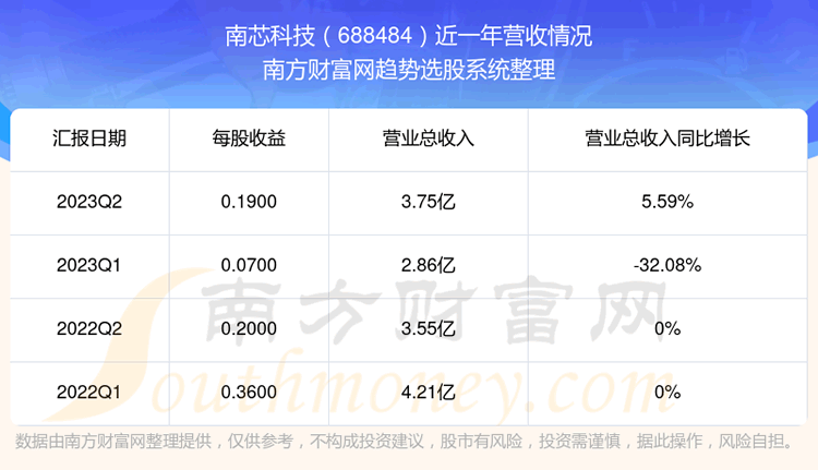 《南芯科技688484现在怎么样》